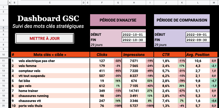 Dashboard Google Search Console - Google Apps Script - Mots clés stratégiques
